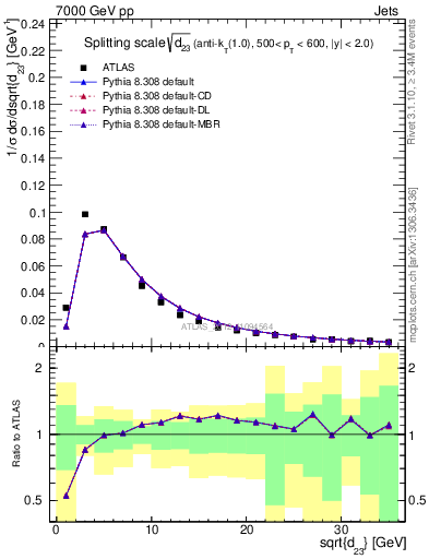 Plot of j.d23 in 7000 GeV pp collisions