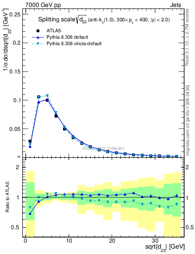 Plot of j.d23 in 7000 GeV pp collisions