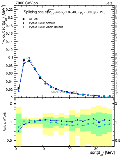 Plot of j.d23 in 7000 GeV pp collisions