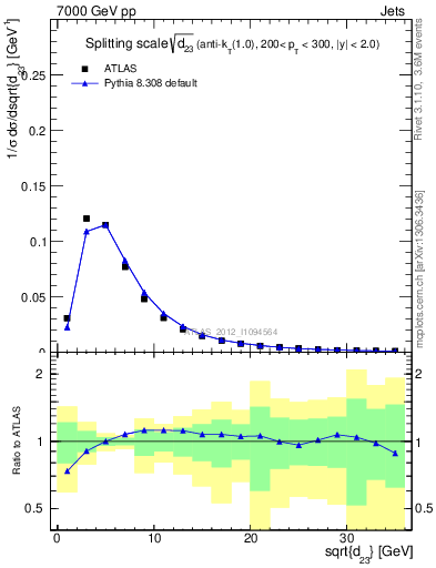 Plot of j.d23 in 7000 GeV pp collisions