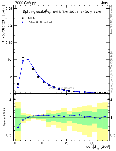 Plot of j.d23 in 7000 GeV pp collisions