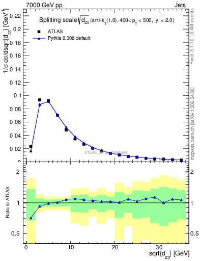 Plot of j.d23 in 7000 GeV pp collisions