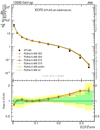 Plot of j.e2 in 13000 GeV pp collisions