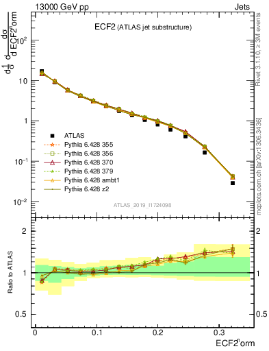 Plot of j.e2 in 13000 GeV pp collisions