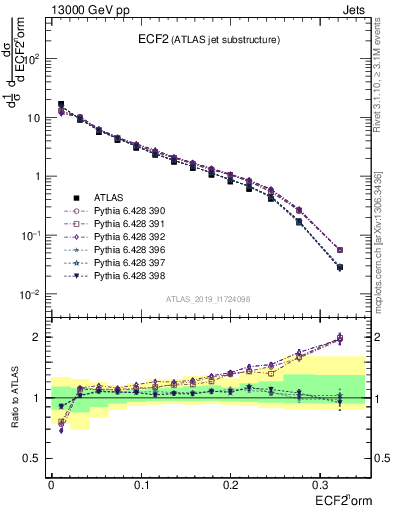 Plot of j.e2 in 13000 GeV pp collisions