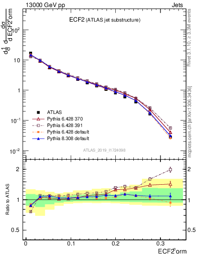 Plot of j.e2 in 13000 GeV pp collisions