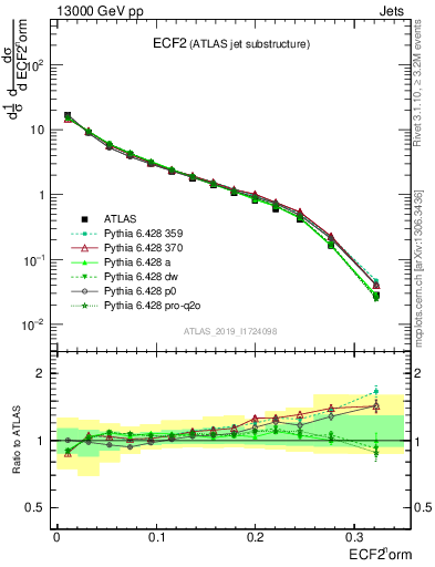 Plot of j.e2 in 13000 GeV pp collisions