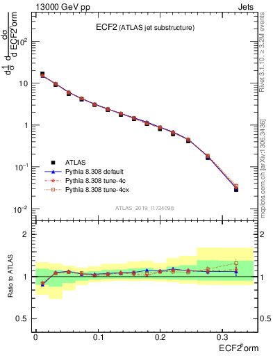 Plot of j.e2 in 13000 GeV pp collisions