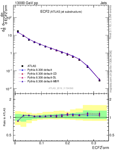 Plot of j.e2 in 13000 GeV pp collisions