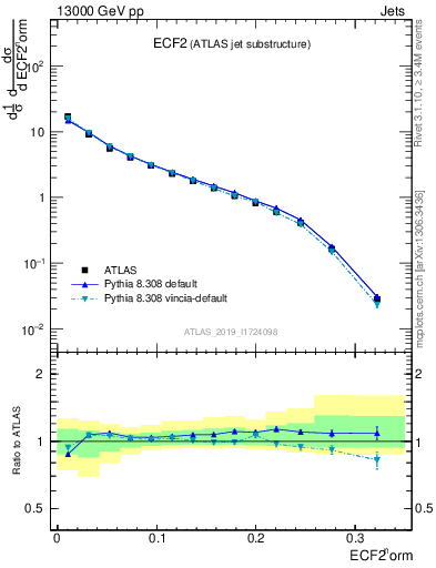 Plot of j.e2 in 13000 GeV pp collisions