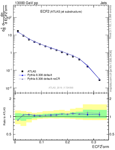 Plot of j.e2 in 13000 GeV pp collisions