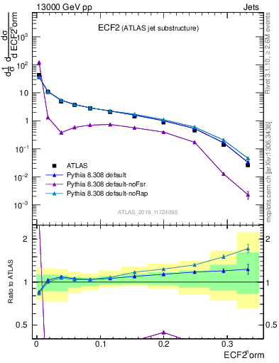 Plot of j.e2 in 13000 GeV pp collisions