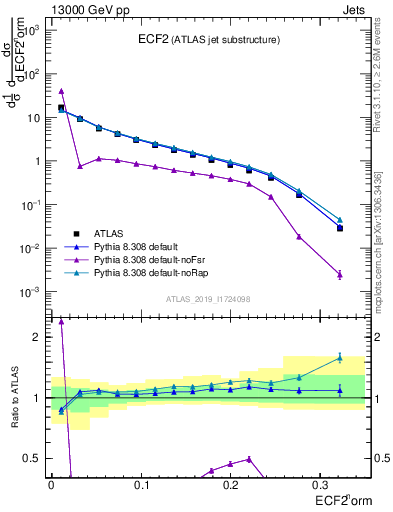 Plot of j.e2 in 13000 GeV pp collisions