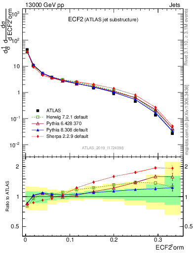 Plot of j.e2 in 13000 GeV pp collisions