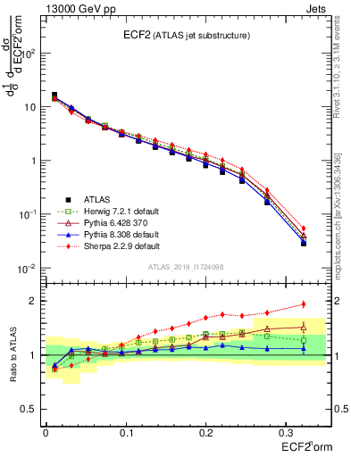 Plot of j.e2 in 13000 GeV pp collisions