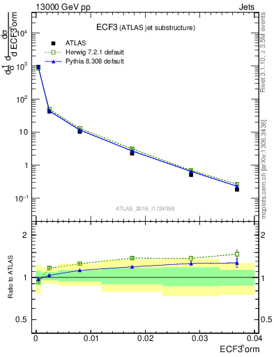 Plot of j.e3 in 13000 GeV pp collisions