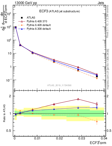 Plot of j.e3 in 13000 GeV pp collisions