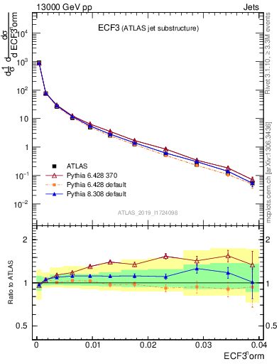 Plot of j.e3 in 13000 GeV pp collisions