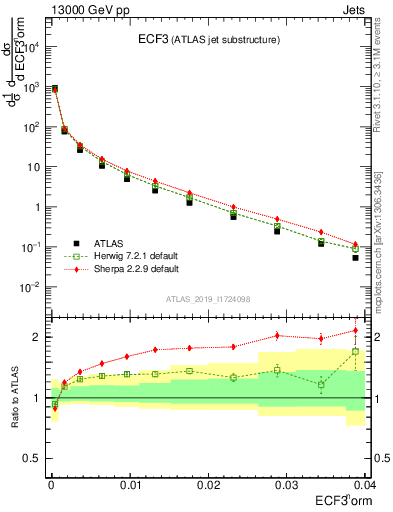 Plot of j.e3 in 13000 GeV pp collisions