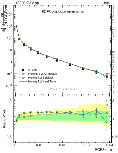 Plot of j.e3 in 13000 GeV pp collisions