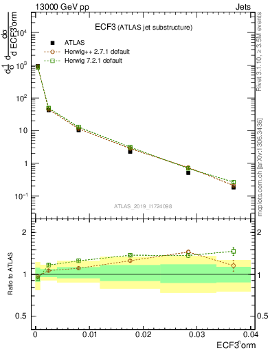 Plot of j.e3 in 13000 GeV pp collisions