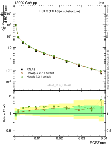 Plot of j.e3 in 13000 GeV pp collisions