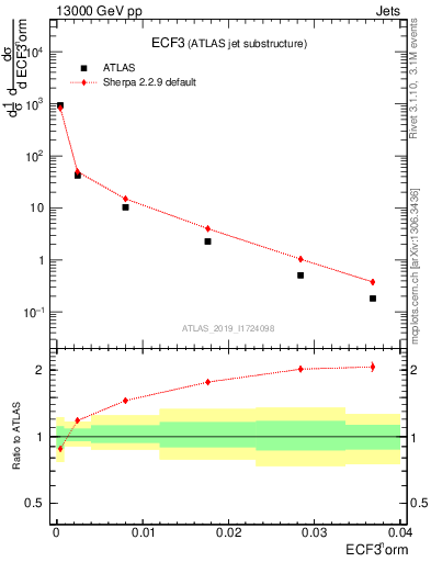 Plot of j.e3 in 13000 GeV pp collisions