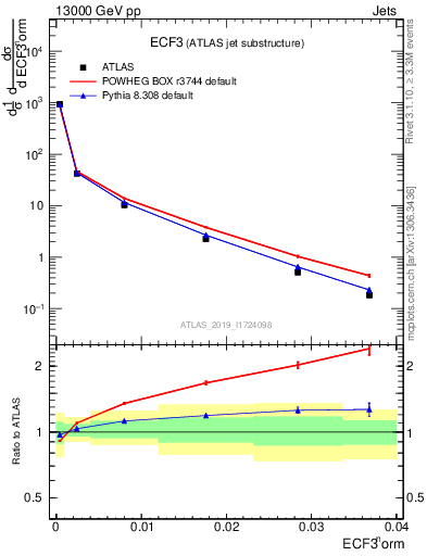 Plot of j.e3 in 13000 GeV pp collisions