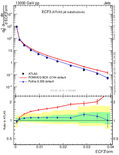 Plot of j.e3 in 13000 GeV pp collisions