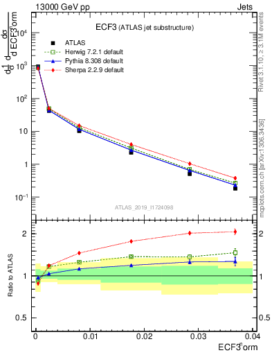 Plot of j.e3 in 13000 GeV pp collisions