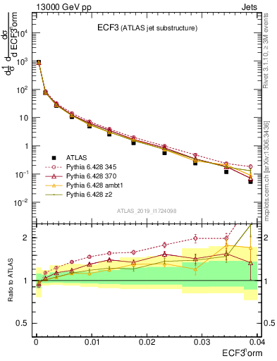 Plot of j.e3 in 13000 GeV pp collisions