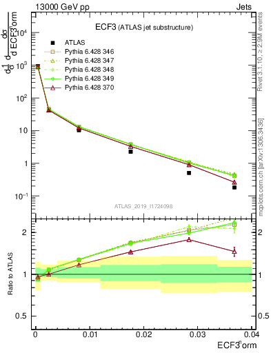 Plot of j.e3 in 13000 GeV pp collisions