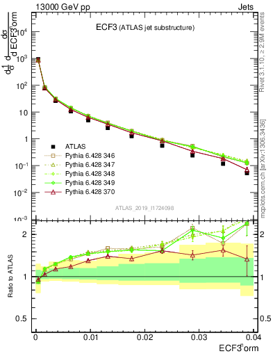 Plot of j.e3 in 13000 GeV pp collisions