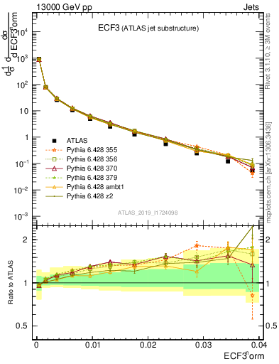 Plot of j.e3 in 13000 GeV pp collisions