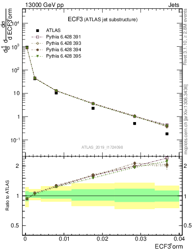 Plot of j.e3 in 13000 GeV pp collisions