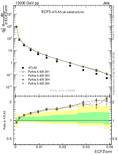 Plot of j.e3 in 13000 GeV pp collisions