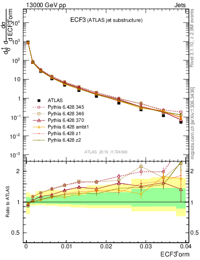 Plot of j.e3 in 13000 GeV pp collisions