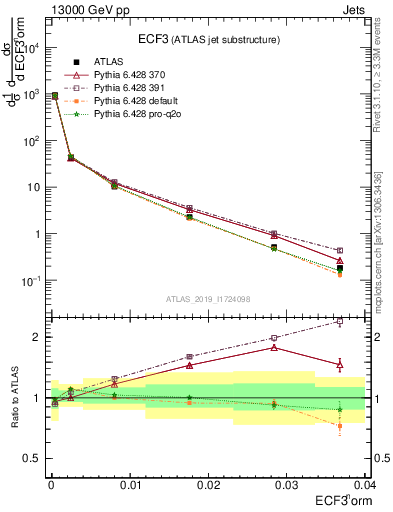 Plot of j.e3 in 13000 GeV pp collisions