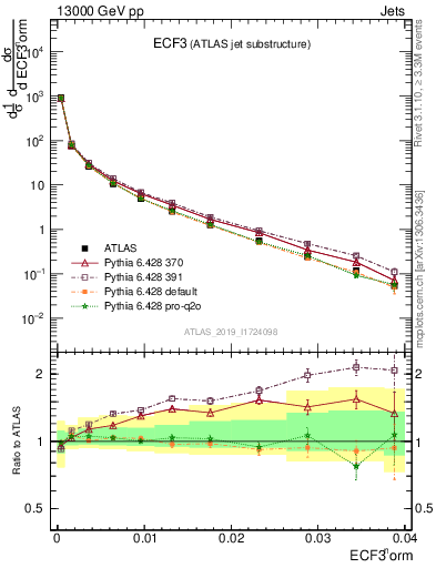 Plot of j.e3 in 13000 GeV pp collisions