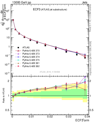 Plot of j.e3 in 13000 GeV pp collisions