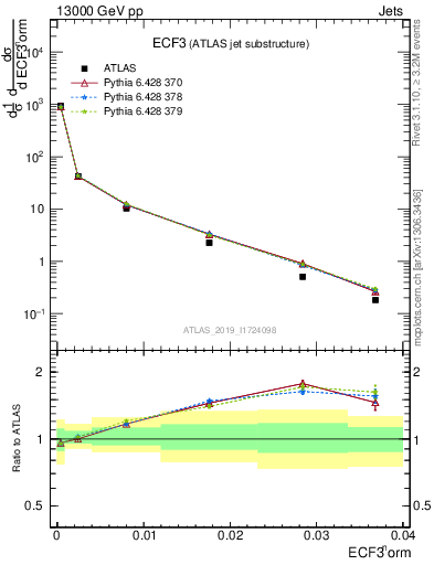 Plot of j.e3 in 13000 GeV pp collisions