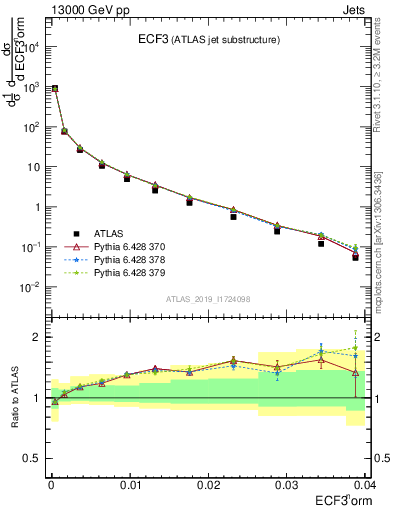 Plot of j.e3 in 13000 GeV pp collisions