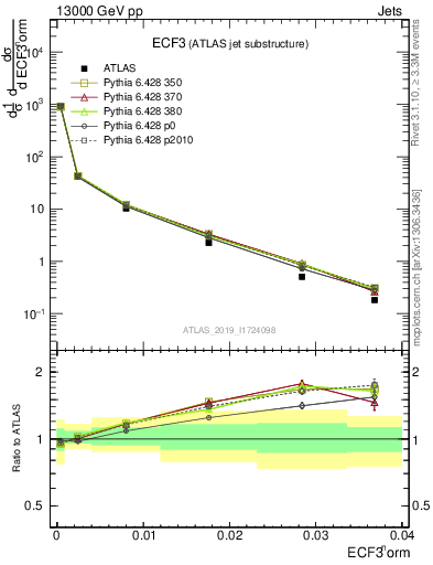 Plot of j.e3 in 13000 GeV pp collisions