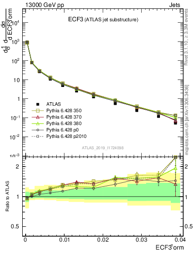 Plot of j.e3 in 13000 GeV pp collisions