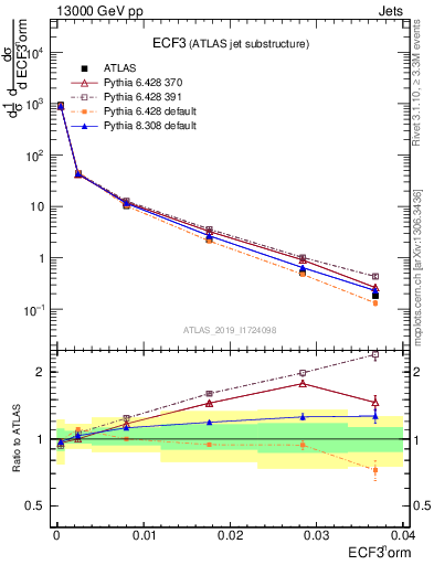 Plot of j.e3 in 13000 GeV pp collisions