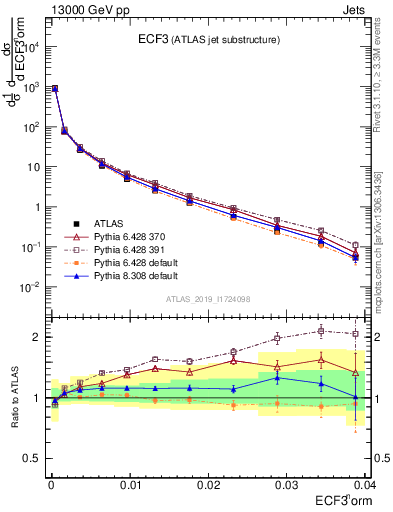 Plot of j.e3 in 13000 GeV pp collisions