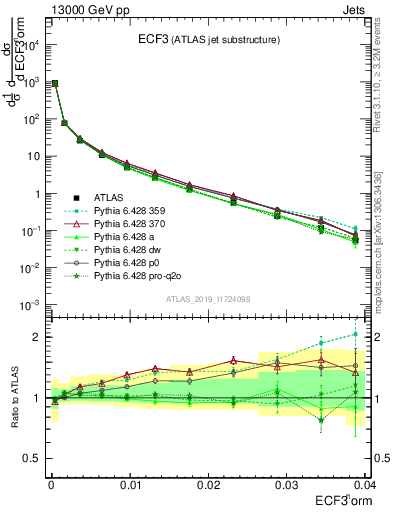 Plot of j.e3 in 13000 GeV pp collisions