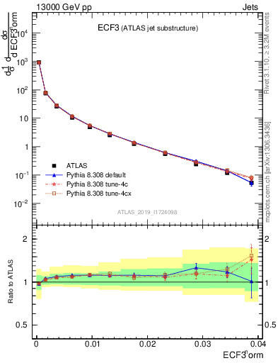 Plot of j.e3 in 13000 GeV pp collisions