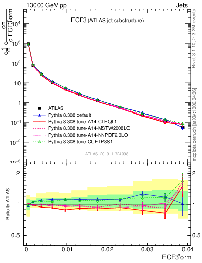 Plot of j.e3 in 13000 GeV pp collisions