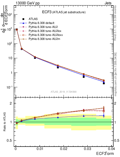 Plot of j.e3 in 13000 GeV pp collisions